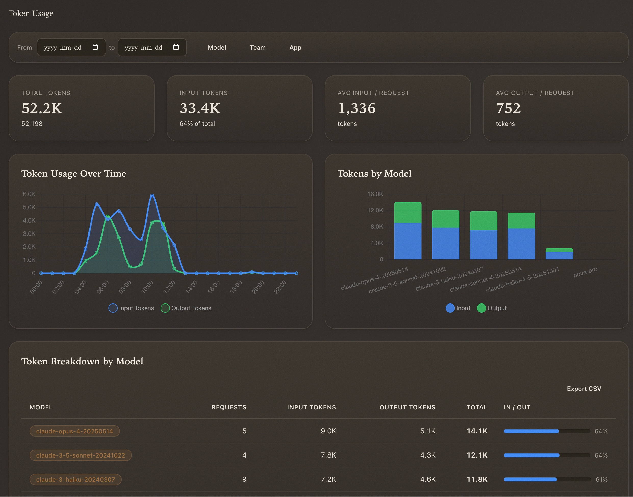 Dashrock Token Usage